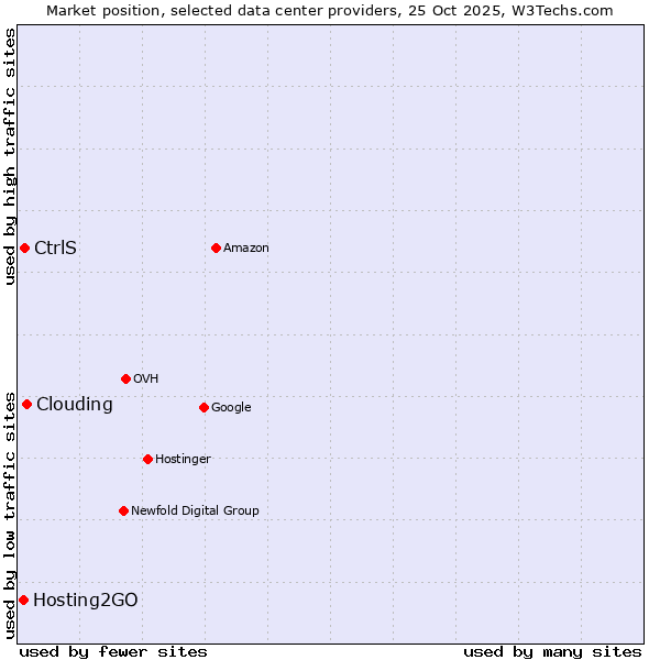 Market position of Clouding vs. CtrlS vs. Hosting2GO