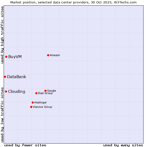 Market position of BuyVM vs. Clouding vs. DataBank
