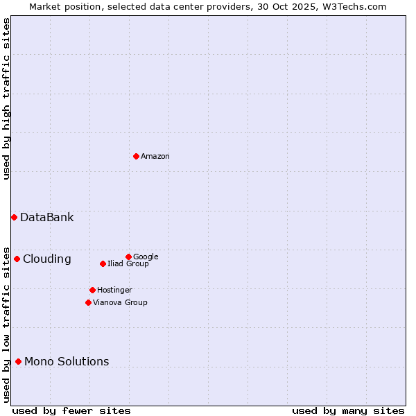Market position of Mono Solutions vs. Clouding vs. DataBank