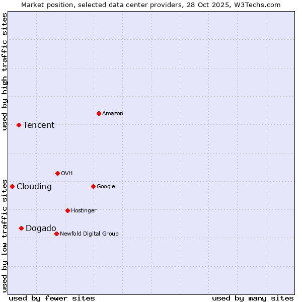 Market position of Dogado vs. Tencent vs. Clouding