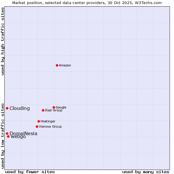 Market position of webgo vs. DomaiNesia vs. Clouding