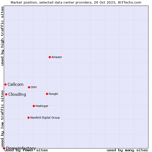 Market position of Clouding vs. Cellcom vs. Domainfactory