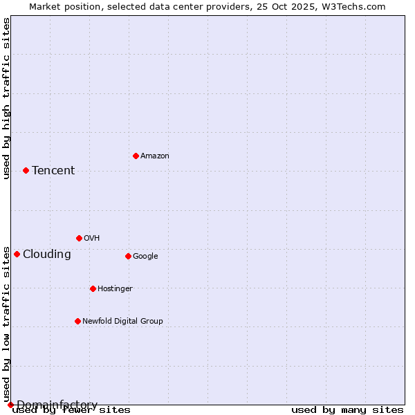 Market position of Tencent vs. Clouding vs. Domainfactory