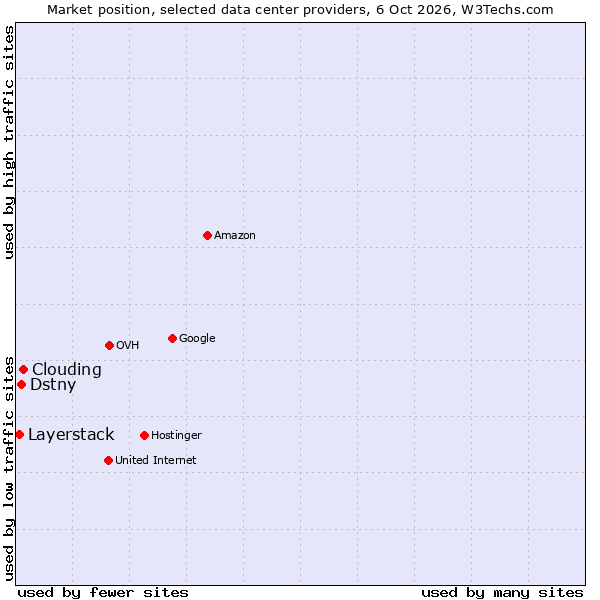Market position of Clouding vs. Dstny vs. Layerstack