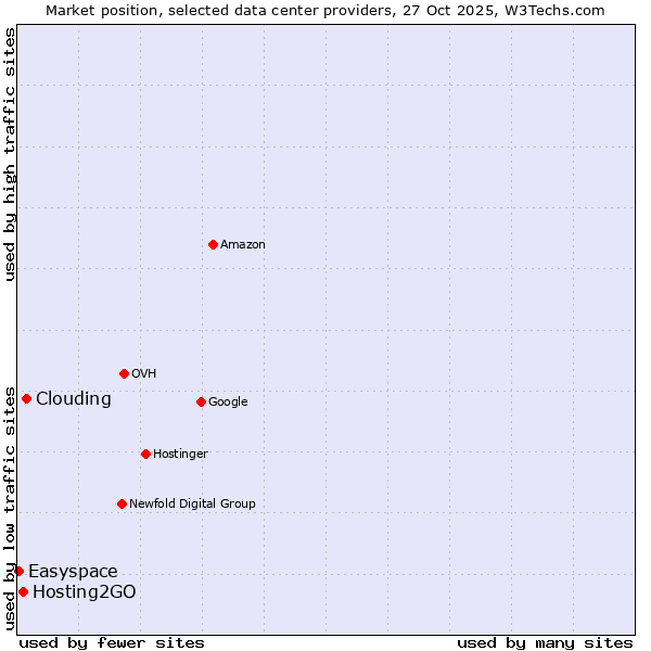 Market position of Clouding vs. Hosting2GO vs. Easyspace