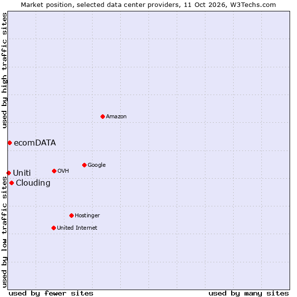 Market position of Clouding vs. ecomDATA vs. Uniti