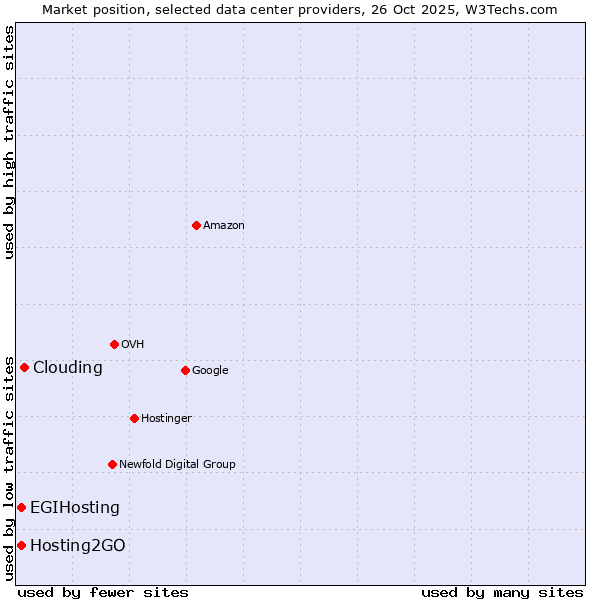 Market position of Clouding vs. Hosting2GO vs. EGIHosting