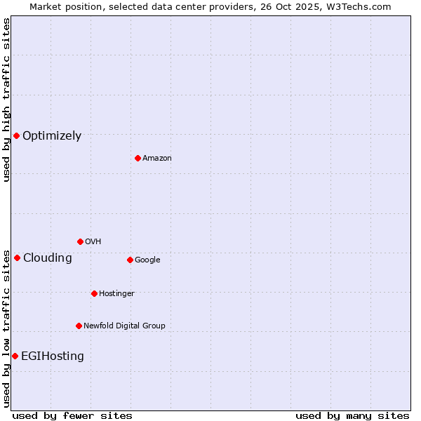 Market position of Clouding vs. Optimizely vs. EGIHosting