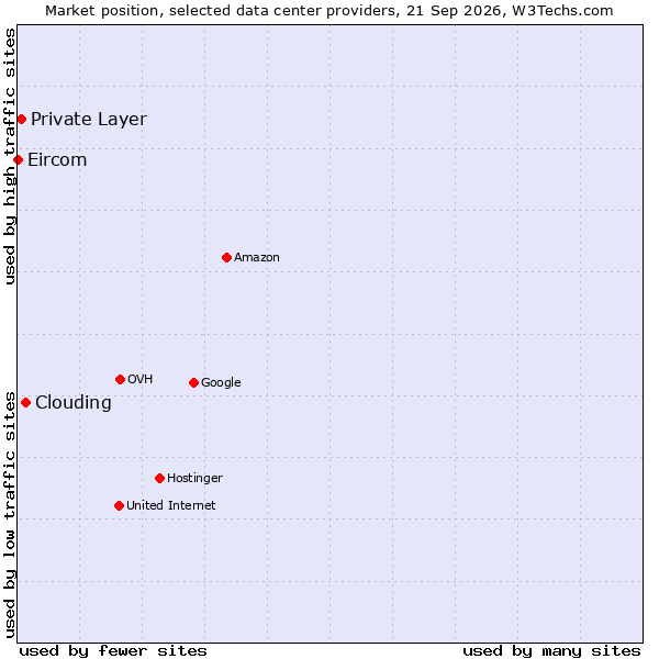Market position of Clouding vs. Private Layer vs. Eircom