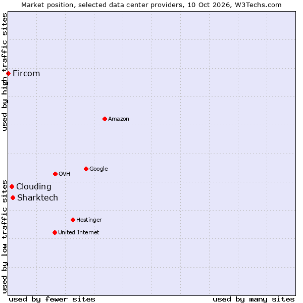 Market position of Sharktech vs. Clouding vs. Eircom