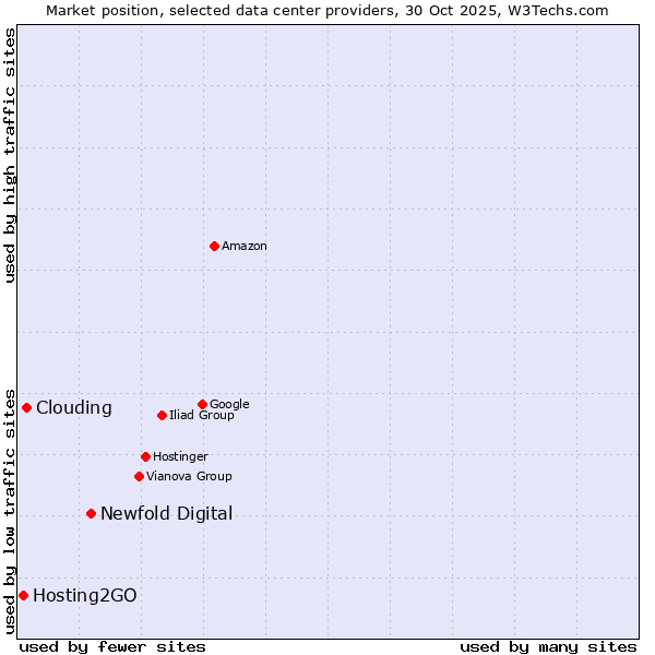 Market position of Newfold Digital vs. Clouding vs. Hosting2GO