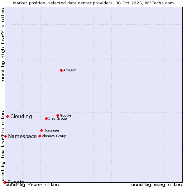 Market position of Clouding vs. Namespace vs. Exepto