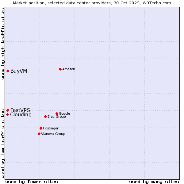 Market position of FastVPS vs. BuyVM vs. Clouding