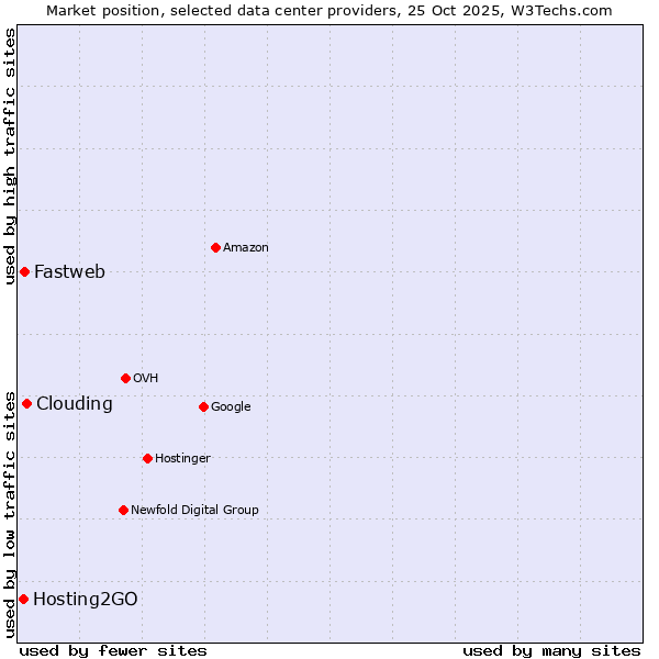 Market position of Clouding vs. Fastweb vs. Hosting2GO