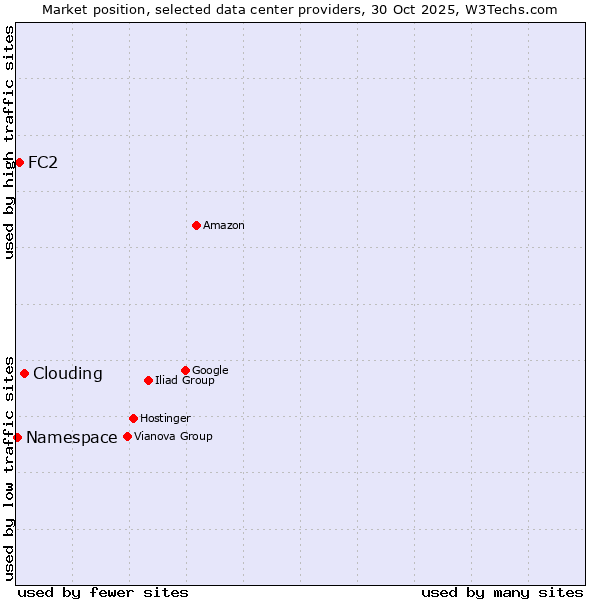 Market position of Clouding vs. FC2 vs. Namespace