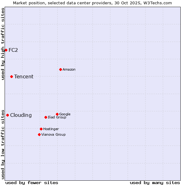 Market position of Tencent vs. Clouding vs. FC2