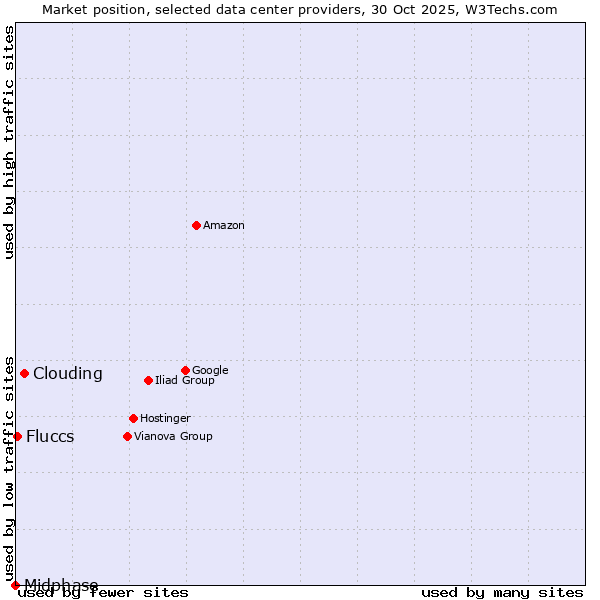 Market position of Clouding vs. Fluccs vs. Midphase