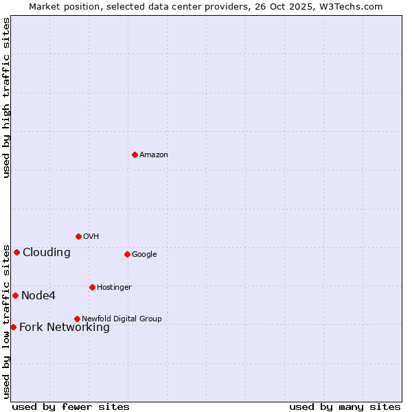 Market position of Clouding vs. Node4 vs. Fork Networking