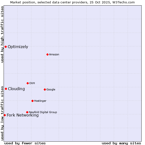 Market position of Clouding vs. Optimizely vs. Fork Networking