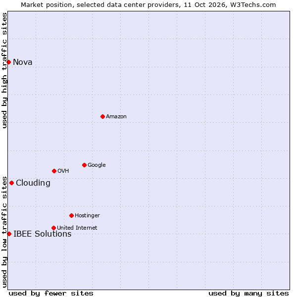 Market position of Clouding vs. IBEE Solutions vs. Nova