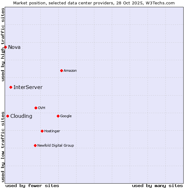 Market position of InterServer vs. Clouding vs. Nova