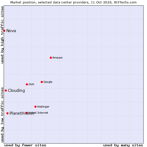 Market position of PlanetHoster vs. Clouding vs. Nova