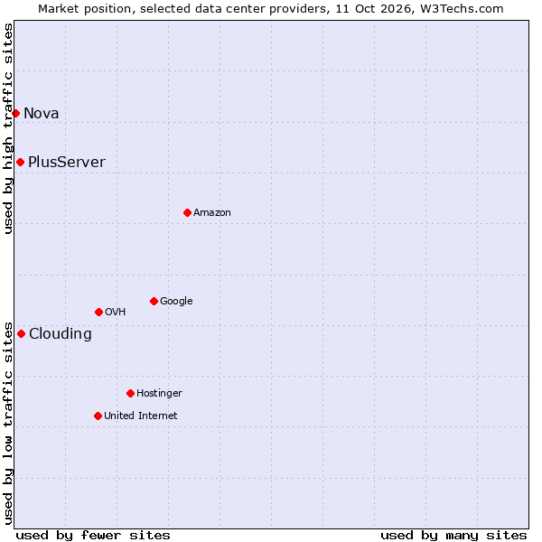 Market position of Clouding vs. PlusServer vs. Nova