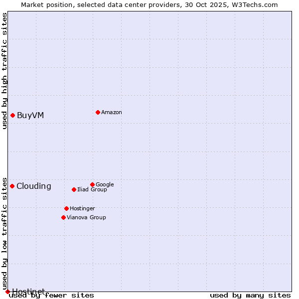 Market position of BuyVM vs. Clouding vs. Hostinet
