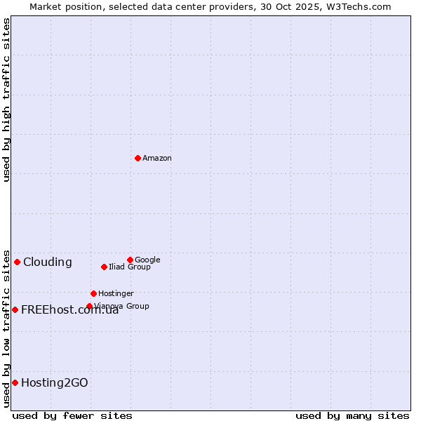 Market position of Clouding vs. FREEhost.com.ua vs. Hosting2GO