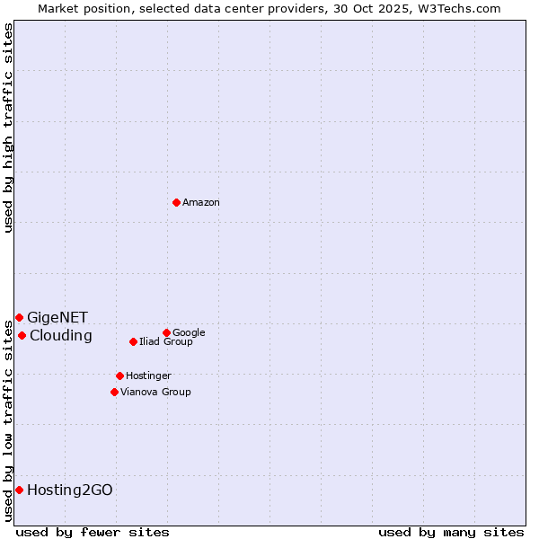 Market position of Clouding vs. GigeNET vs. Hosting2GO