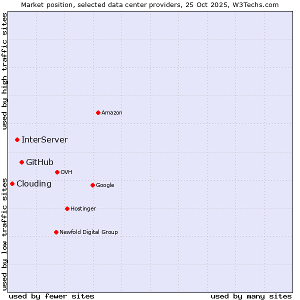 Market position of GitHub vs. InterServer vs. Clouding