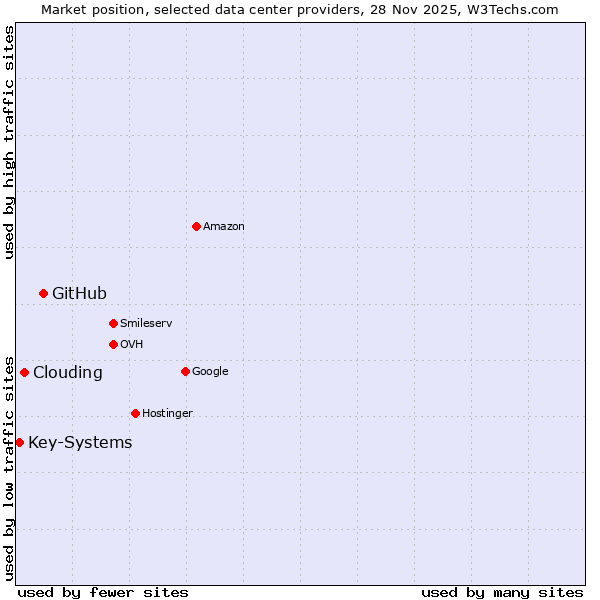 Market position of GitHub vs. Clouding vs. Key-Systems
