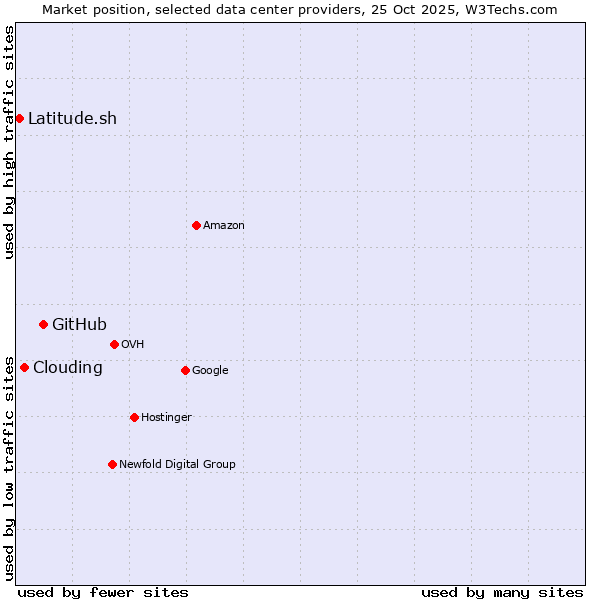 Market position of GitHub vs. Clouding vs. Latitude.sh