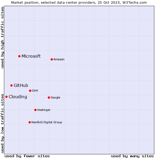 Market position of Microsoft vs. GitHub vs. Clouding