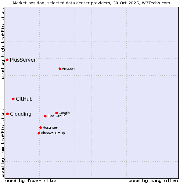 Market position of GitHub vs. Clouding vs. PlusServer