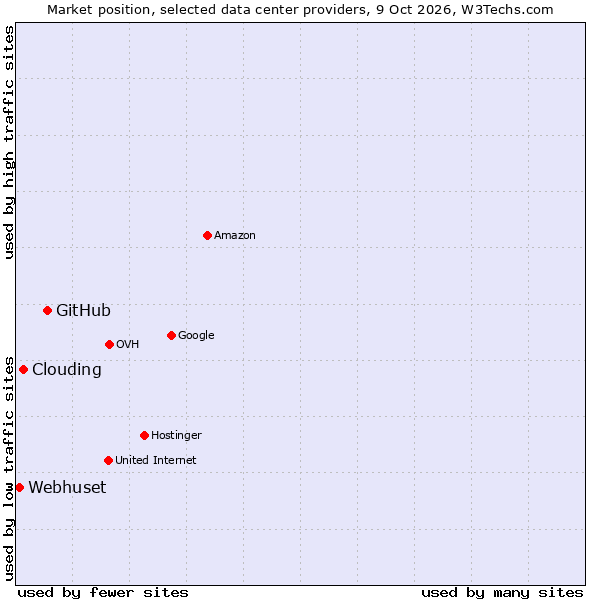 Market position of GitHub vs. Clouding vs. Webhuset