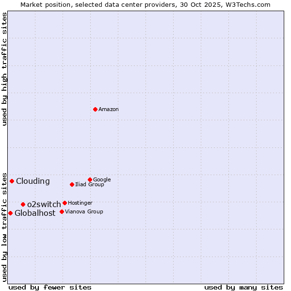 Market position of o2switch vs. Clouding vs. Globalhost