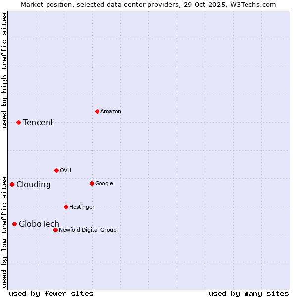 Market position of Tencent vs. GloboTech vs. Clouding