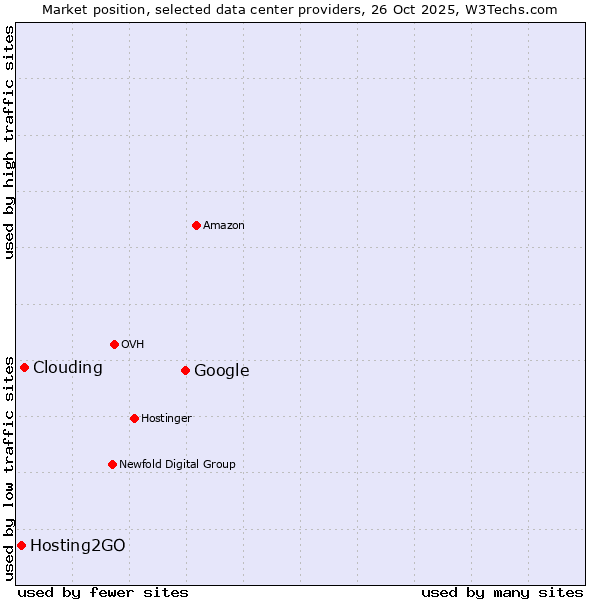 Market position of Google vs. Clouding vs. Hosting2GO