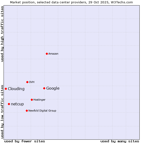 Market position of Google vs. netcup vs. Clouding