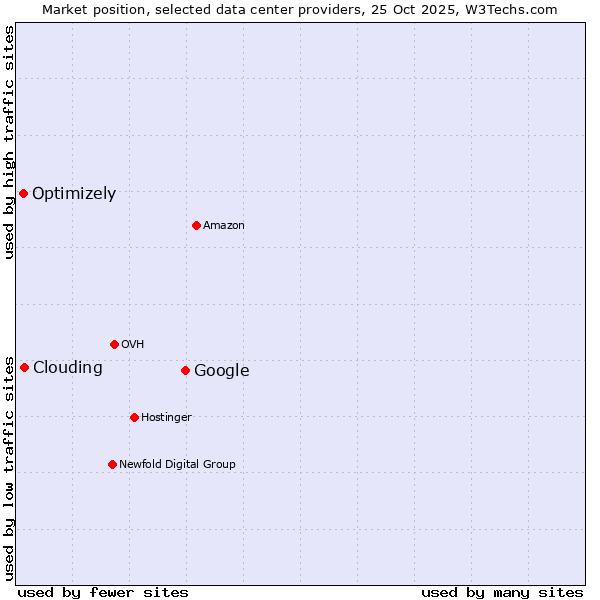 Market position of Google vs. Clouding vs. Optimizely