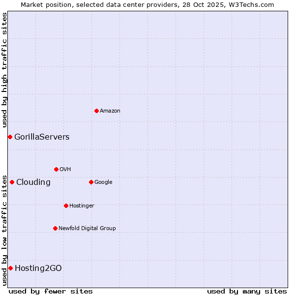 Market position of Clouding vs. Hosting2GO vs. GorillaServers