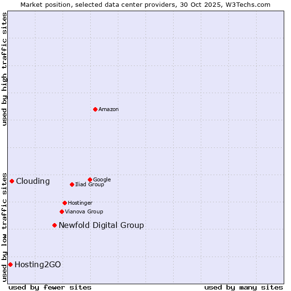 Market position of Newfold Digital Group vs. Clouding vs. Hosting2GO