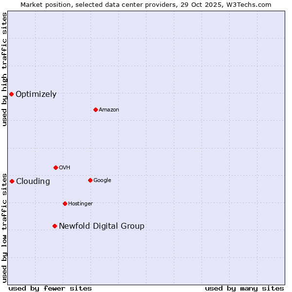 Market position of Newfold Digital Group vs. Clouding vs. Optimizely