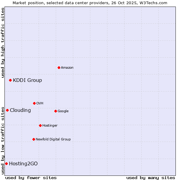 Market position of KDDI Group vs. Clouding vs. Hosting2GO