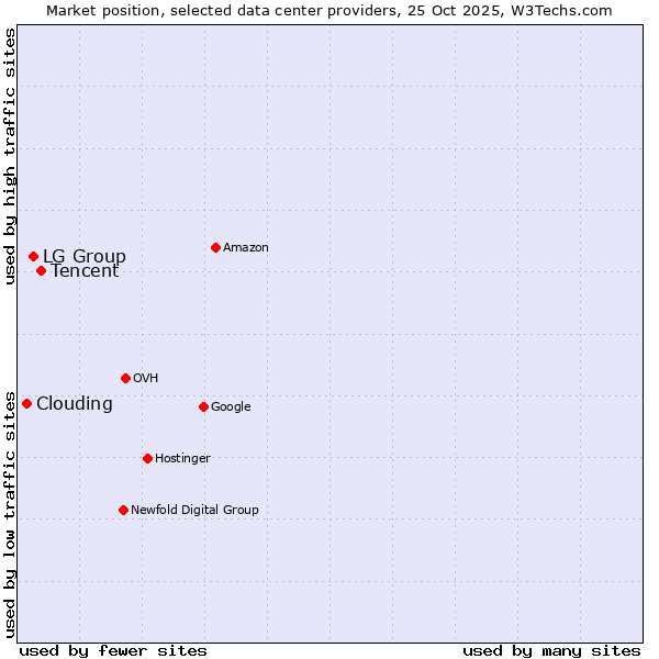 Market position of Tencent vs. LG Group vs. Clouding