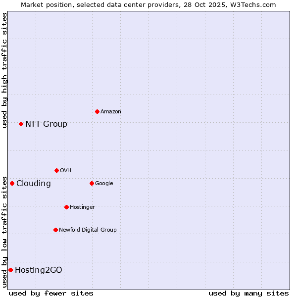 Market position of NTT Group vs. Clouding vs. Hosting2GO