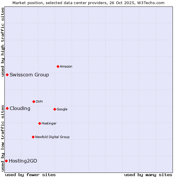 Market position of Swisscom Group vs. Clouding vs. Hosting2GO