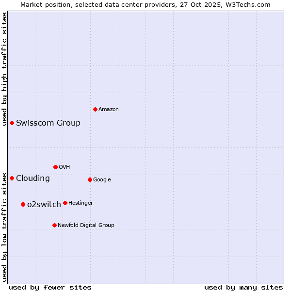 Market position of o2switch vs. Swisscom Group vs. Clouding