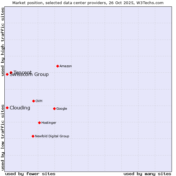 Market position of Tencent vs. Swisscom Group vs. Clouding